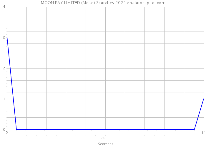 MOON PAY LIMITED (Malta) Searches 2024 