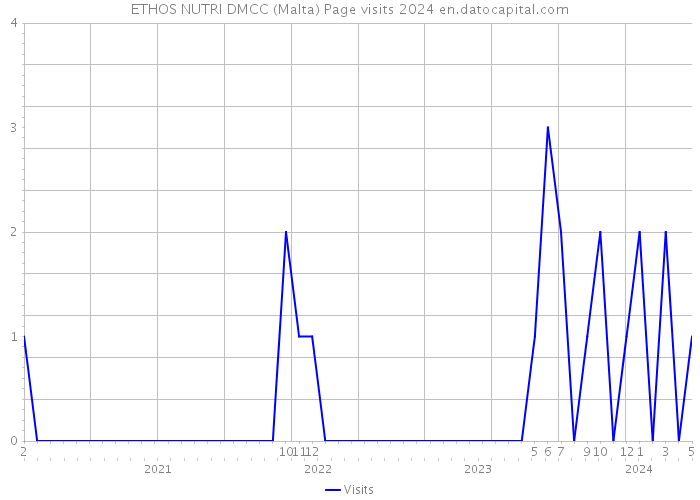 ETHOS NUTRI DMCC (Malta) Page visits 2024 