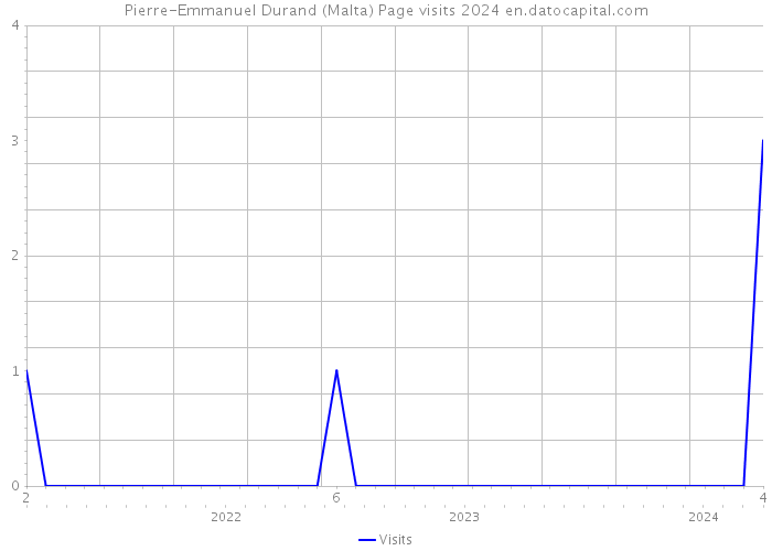 Pierre-Emmanuel Durand (Malta) Page visits 2024 