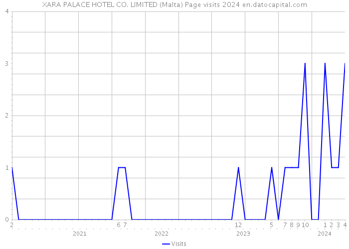 XARA PALACE HOTEL CO. LIMITED (Malta) Page visits 2024 