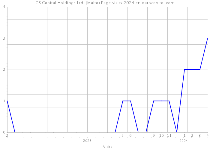 CB Capital Holdings Ltd. (Malta) Page visits 2024 