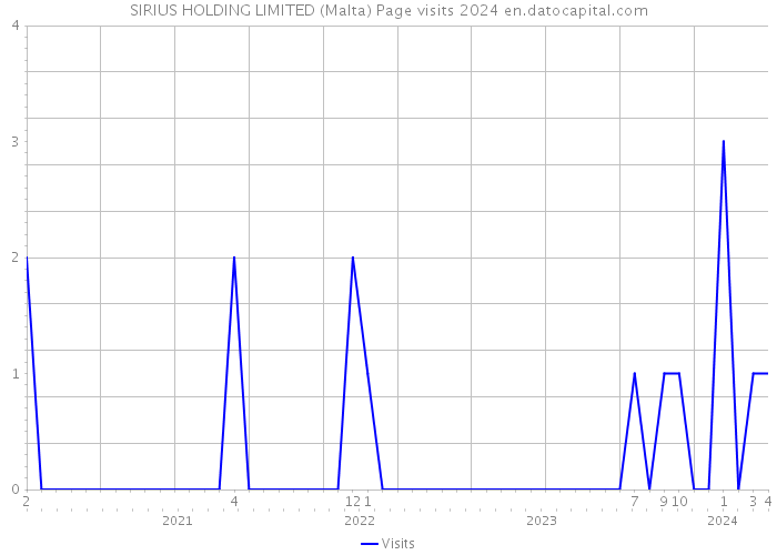 SIRIUS HOLDING LIMITED (Malta) Page visits 2024 