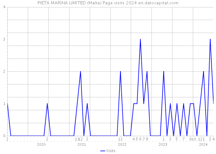 PIETA MARINA LIMITED (Malta) Page visits 2024 