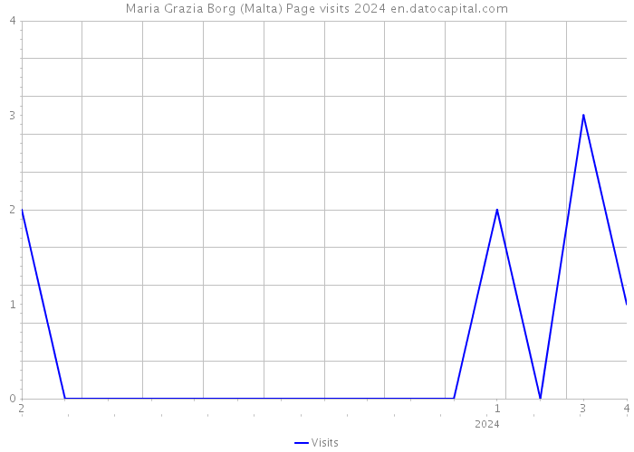 Maria Grazia Borg (Malta) Page visits 2024 