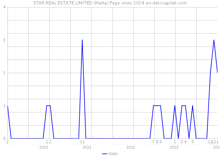 STAR REAL ESTATE LIMITED (Malta) Page visits 2024 