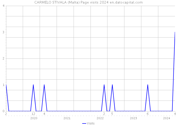 CARMELO STIVALA (Malta) Page visits 2024 