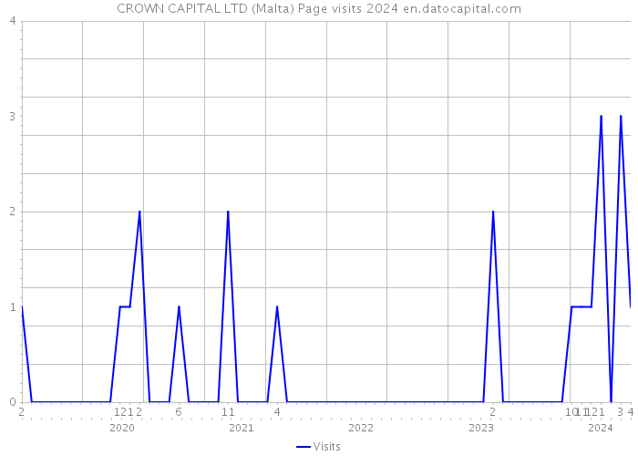 CROWN CAPITAL LTD (Malta) Page visits 2024 