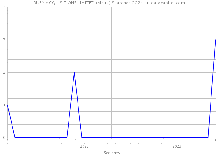 RUBY ACQUISITIONS LIMITED (Malta) Searches 2024 