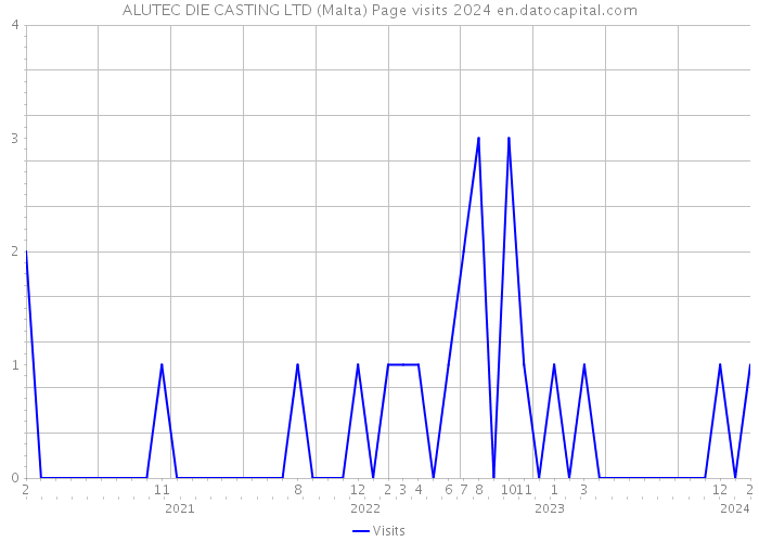 ALUTEC DIE CASTING LTD (Malta) Page visits 2024 