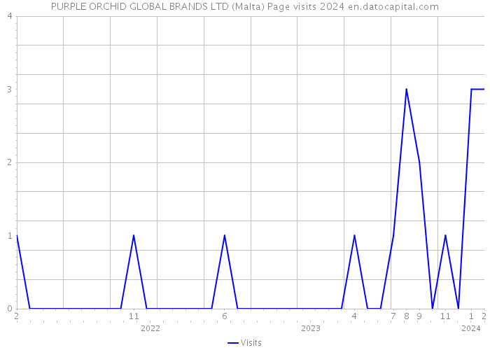 PURPLE ORCHID GLOBAL BRANDS LTD (Malta) Page visits 2024 