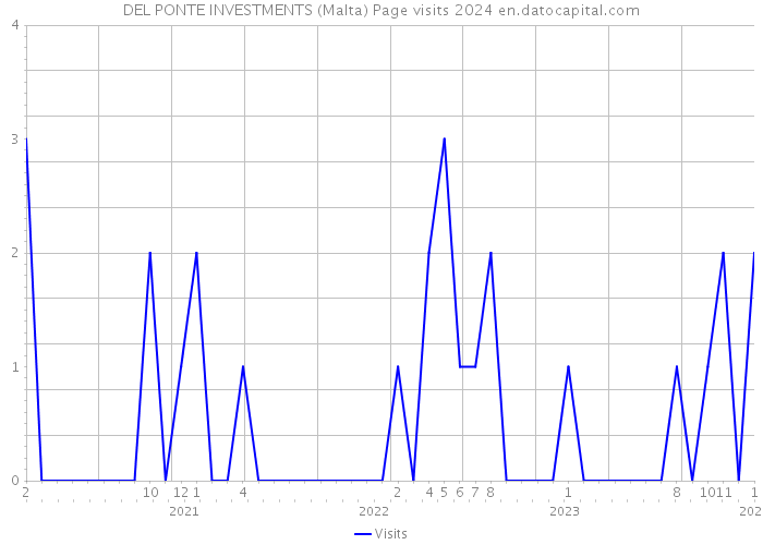 DEL PONTE INVESTMENTS (Malta) Page visits 2024 