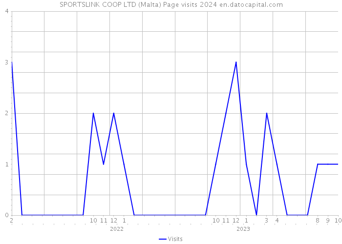 SPORTSLINK COOP LTD (Malta) Page visits 2024 