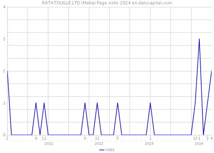 RATATOUILLE LTD (Malta) Page visits 2024 