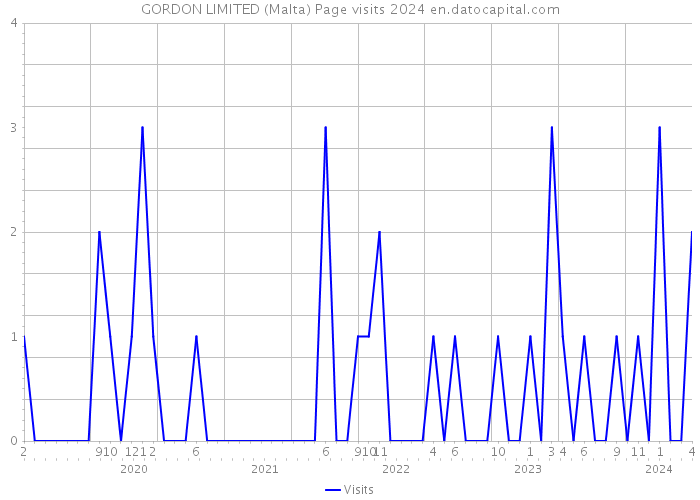 GORDON LIMITED (Malta) Page visits 2024 