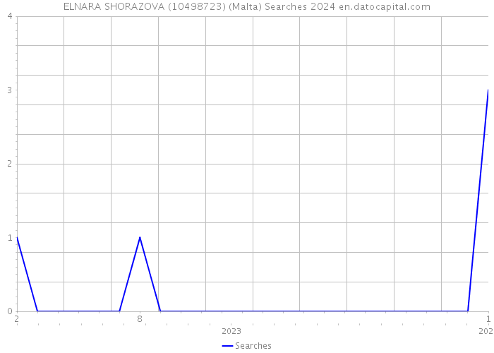 ELNARA SHORAZOVA (10498723) (Malta) Searches 2024 