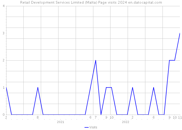 Retail Development Services Limited (Malta) Page visits 2024 