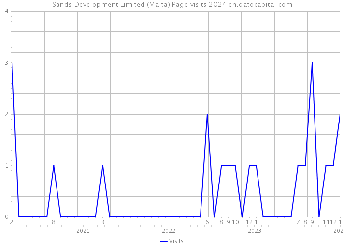 Sands Development Limited (Malta) Page visits 2024 