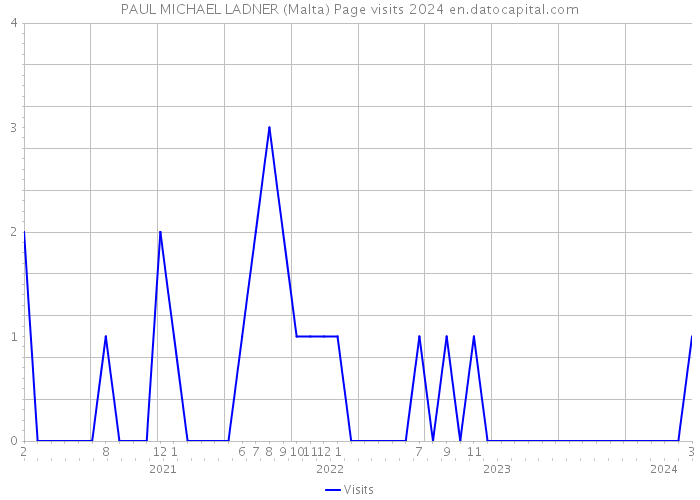 PAUL MICHAEL LADNER (Malta) Page visits 2024 