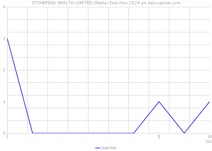 STONEPEAK (MALTA) LIMITED (Malta) Searches 2024 