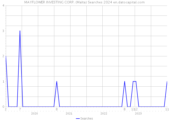 MAYFLOWER INVESTING CORP. (Malta) Searches 2024 