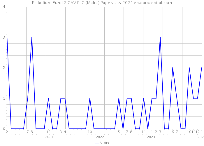 Palladium Fund SICAV PLC (Malta) Page visits 2024 