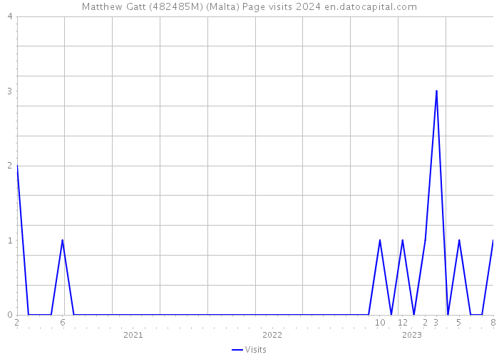 Matthew Gatt (482485M) (Malta) Page visits 2024 