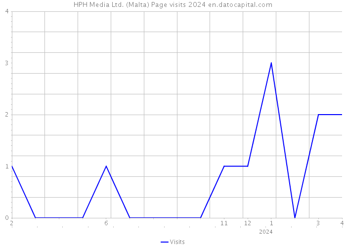 HPH Media Ltd. (Malta) Page visits 2024 