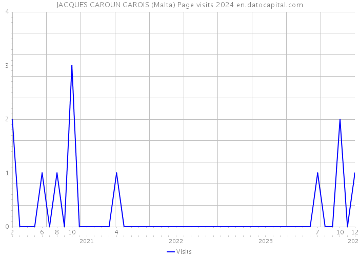 JACQUES CAROUN GAROIS (Malta) Page visits 2024 