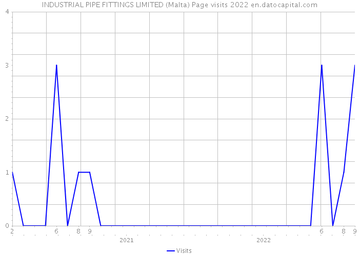 INDUSTRIAL PIPE FITTINGS LIMITED (Malta) Page visits 2022 