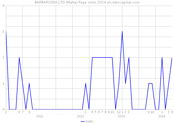 BARBAROSSA LTD (Malta) Page visits 2024 