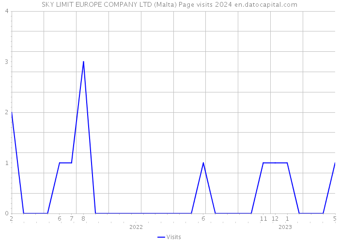 SKY LIMIT EUROPE COMPANY LTD (Malta) Page visits 2024 