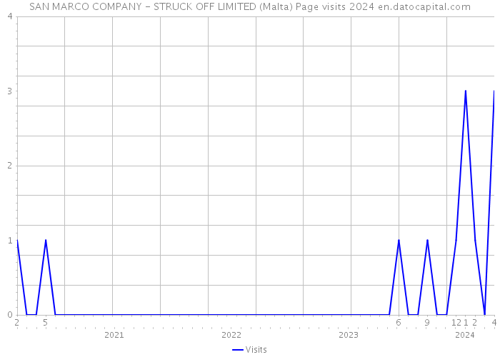 SAN MARCO COMPANY - STRUCK OFF LIMITED (Malta) Page visits 2024 