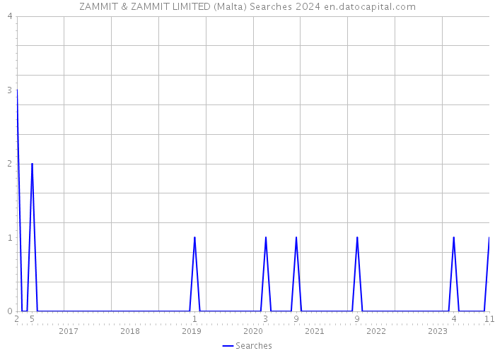 ZAMMIT & ZAMMIT LIMITED (Malta) Searches 2024 