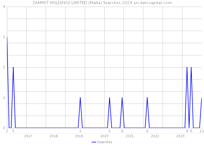 ZAMMIT HOLDINGS LIMITED (Malta) Searches 2024 