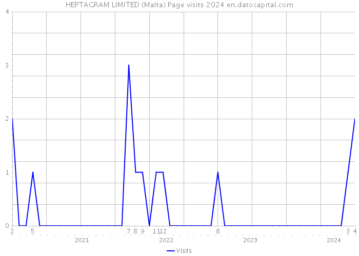 HEPTAGRAM LIMITED (Malta) Page visits 2024 