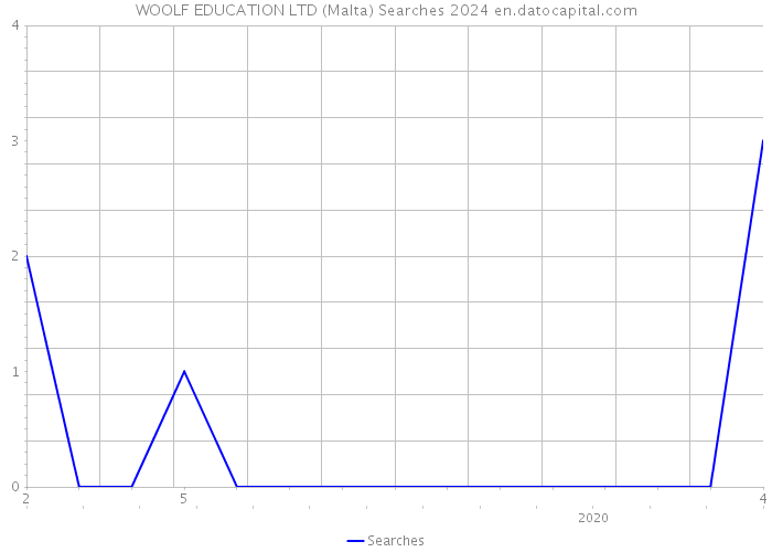 WOOLF EDUCATION LTD (Malta) Searches 2024 