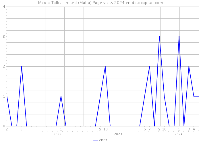 Media Talks Limited (Malta) Page visits 2024 
