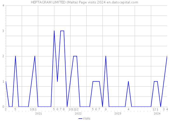 HEPTAGRAM LIMITED (Malta) Page visits 2024 