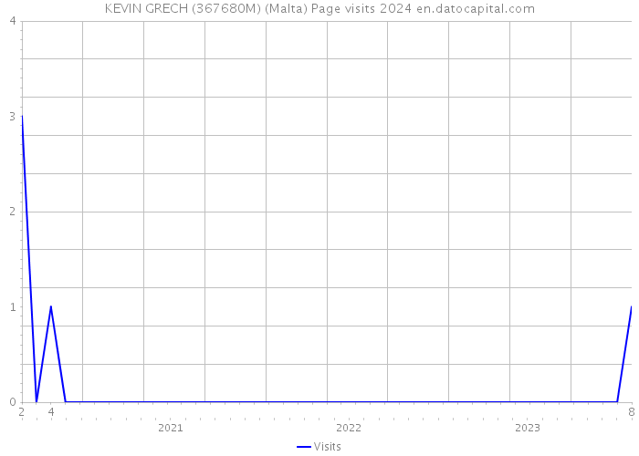 KEVIN GRECH (367680M) (Malta) Page visits 2024 
