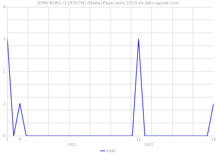 JOHN BORG (214357M) (Malta) Page visits 2024 