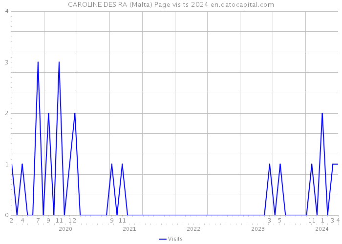 CAROLINE DESIRA (Malta) Page visits 2024 