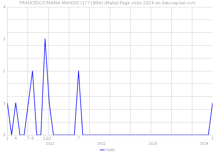 FRANCESCO MARIA MANGIO (177186A) (Malta) Page visits 2024 