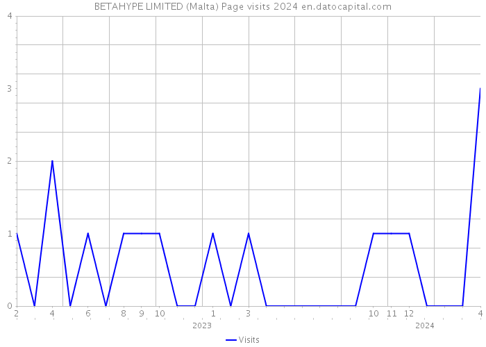 BETAHYPE LIMITED (Malta) Page visits 2024 