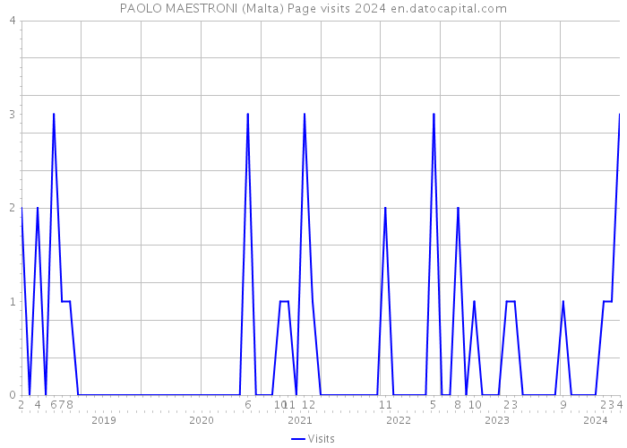 PAOLO MAESTRONI (Malta) Page visits 2024 