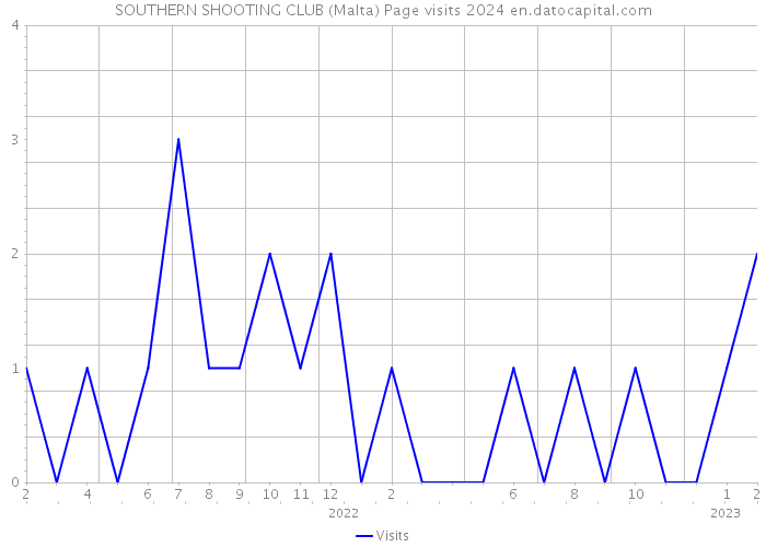 SOUTHERN SHOOTING CLUB (Malta) Page visits 2024 
