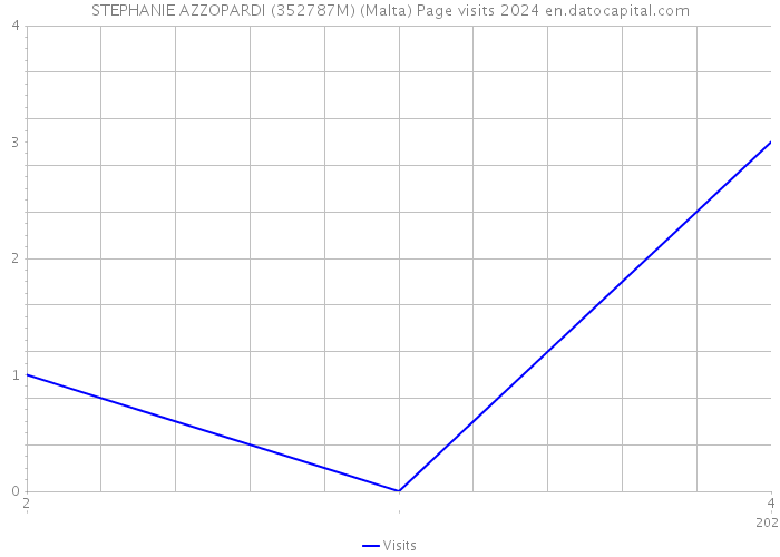 STEPHANIE AZZOPARDI (352787M) (Malta) Page visits 2024 