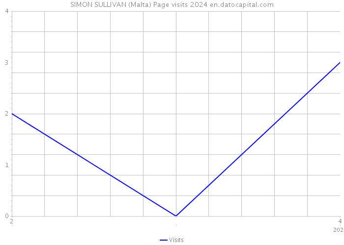 SIMON SULLIVAN (Malta) Page visits 2024 