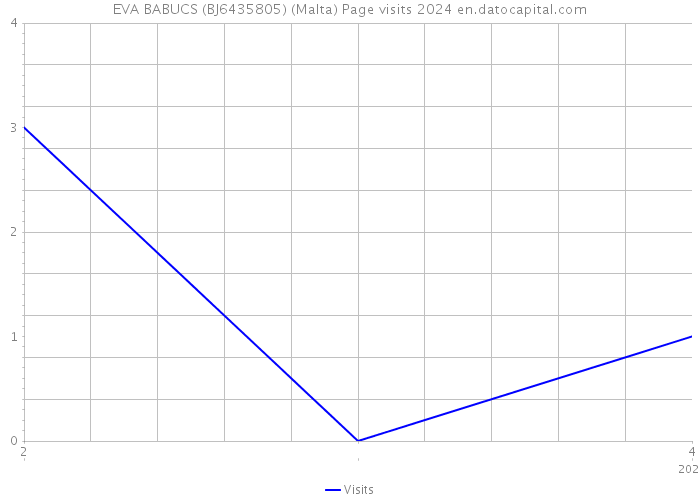 EVA BABUCS (BJ6435805) (Malta) Page visits 2024 