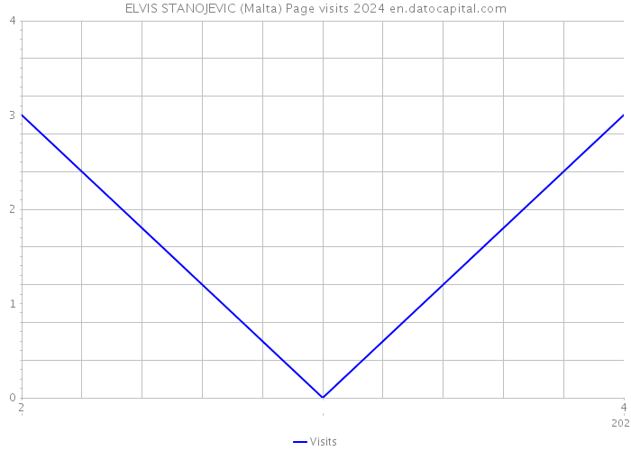 ELVIS STANOJEVIC (Malta) Page visits 2024 