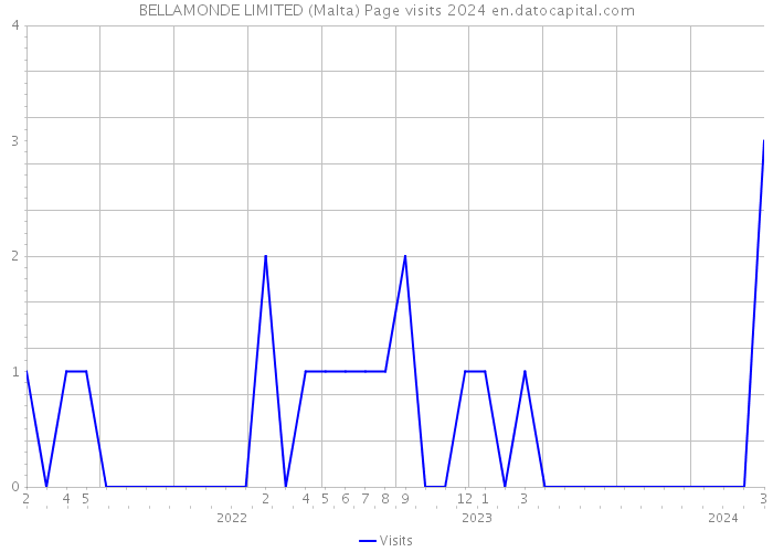 BELLAMONDE LIMITED (Malta) Page visits 2024 